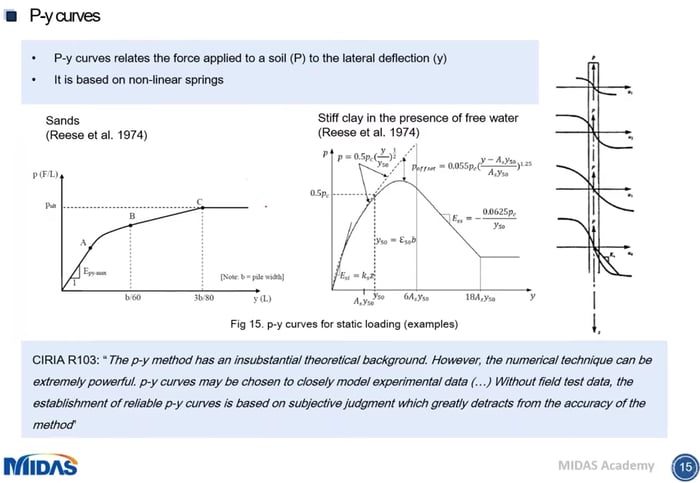 P-y curves