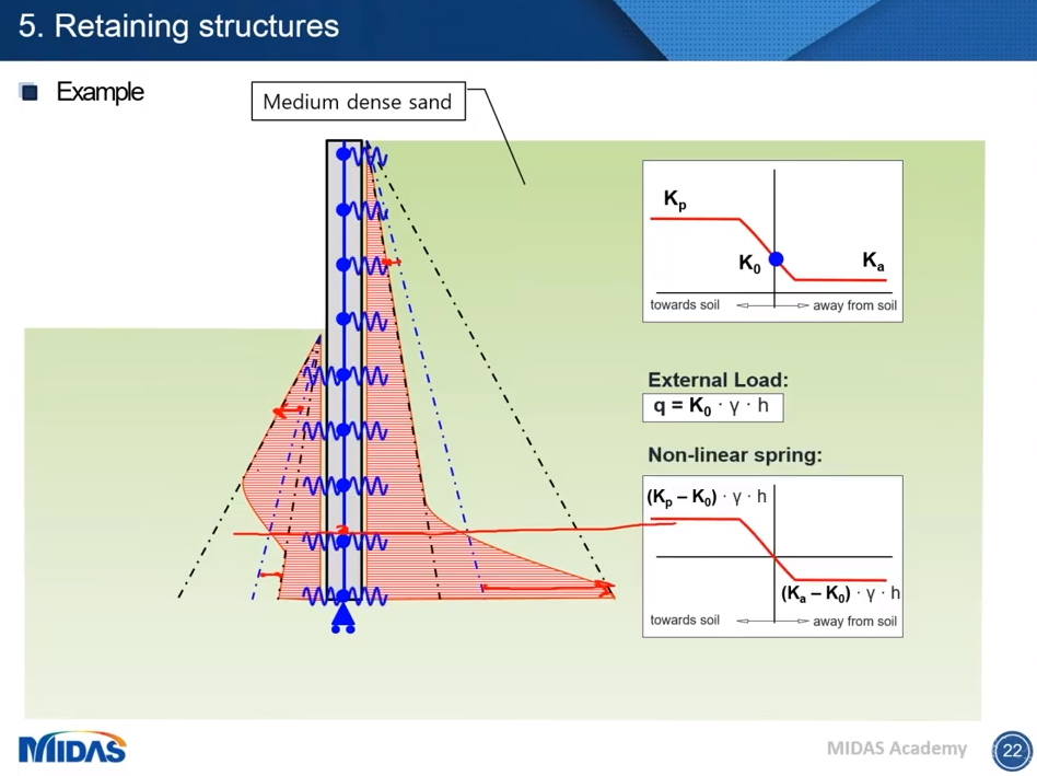 Retaining structures 5