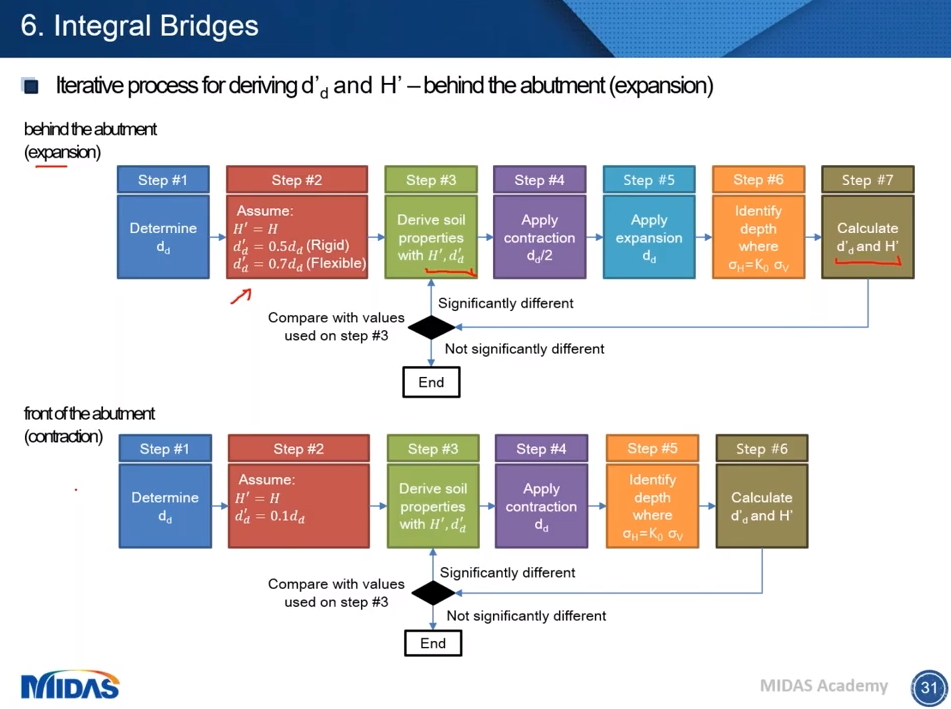 Integral Bridges