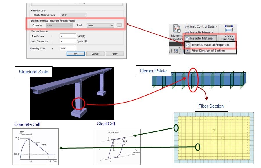 Inelastic Material Properties for Fiber Model