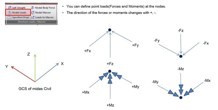 Nodal Loads function