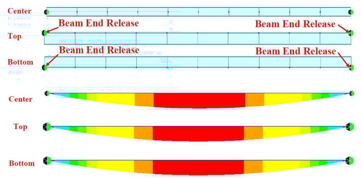 Results along the insertion point with Beam End Release