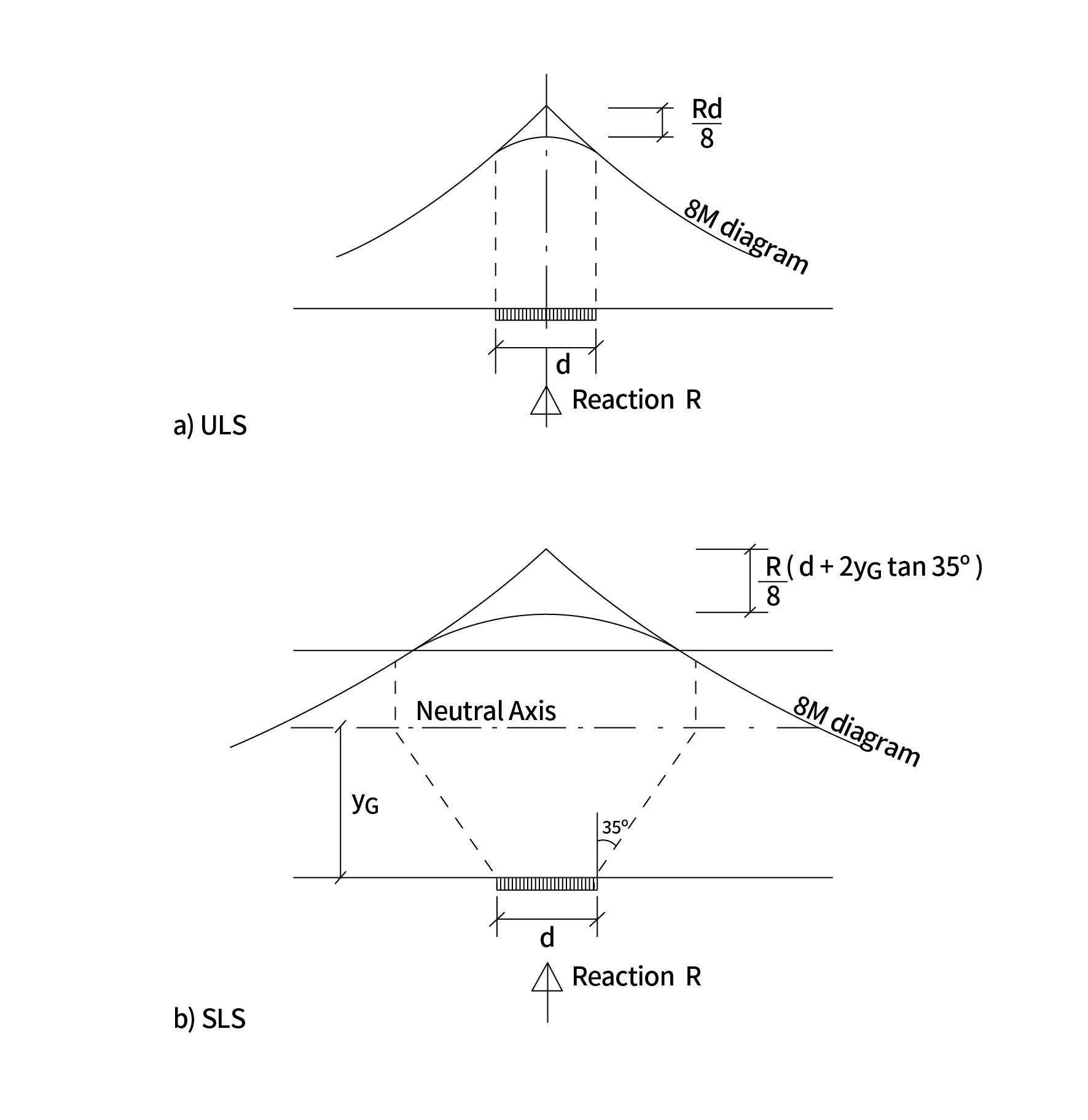 Design of Reinforced Concrete Solid Slab Bridge