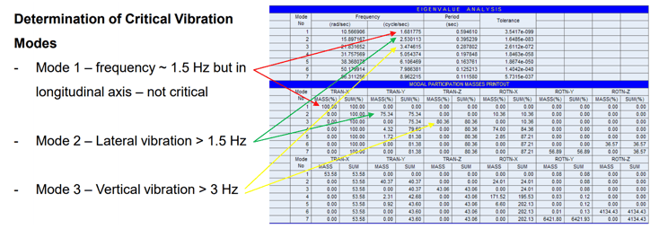 Result table of the eigenvalue analysis