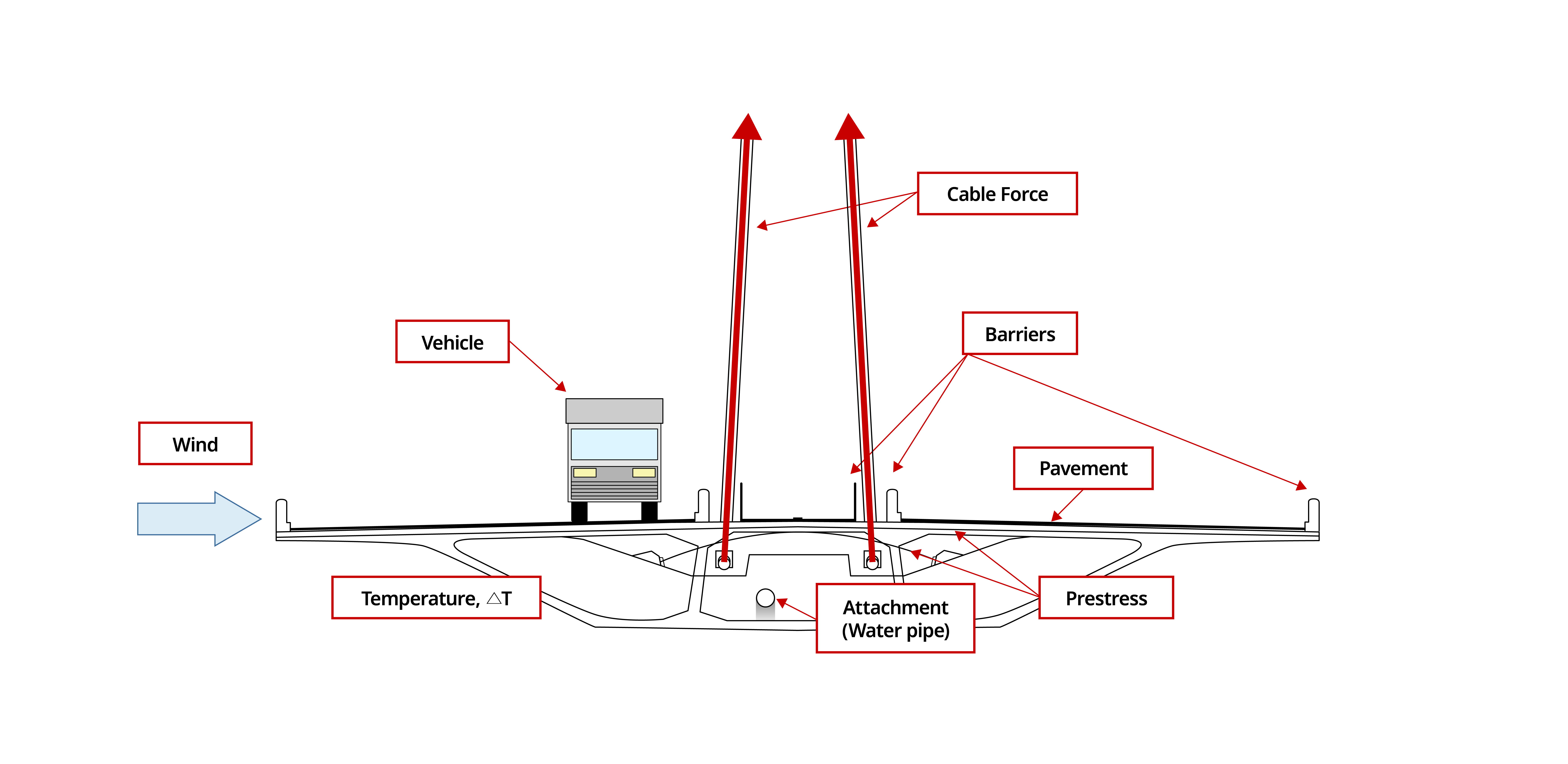 Transverse Analysis of PSC Box Girder in Cable-Stayed Bridge