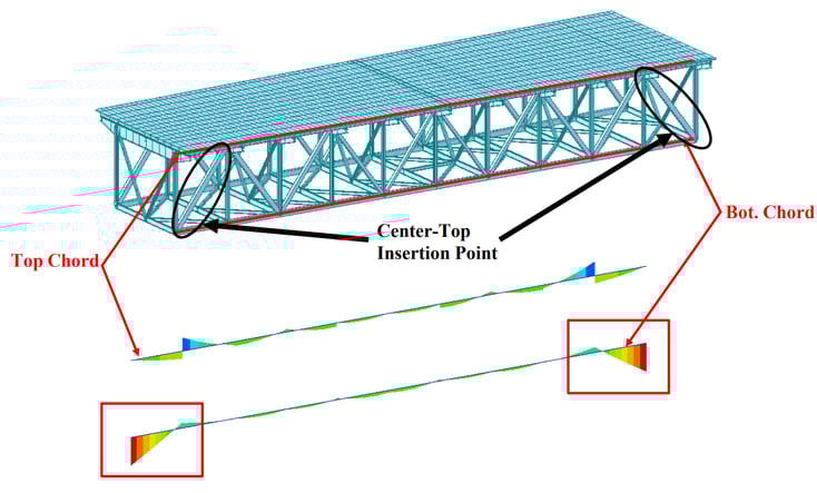 Initial bending moment results with offset insertion points
