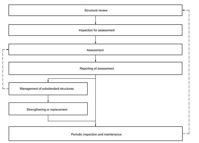 Figure 2. Assessment procedure