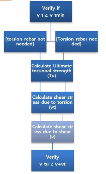 Flowchart for calculation of torsional resistance