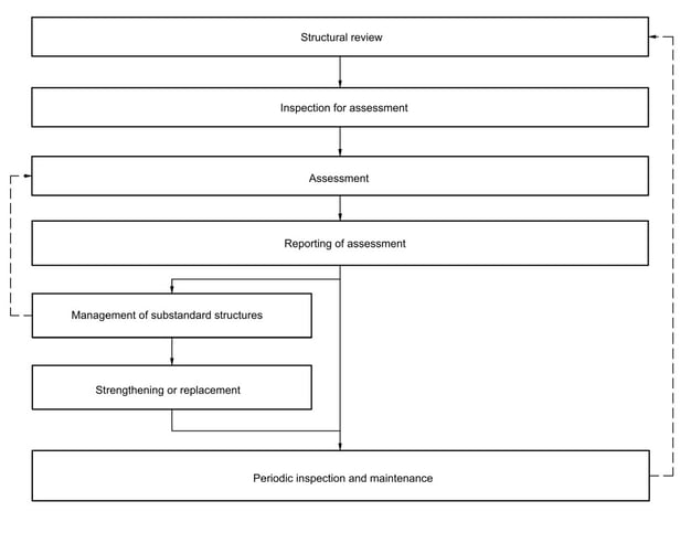 Process flow for assessment of bridge as per CS 454