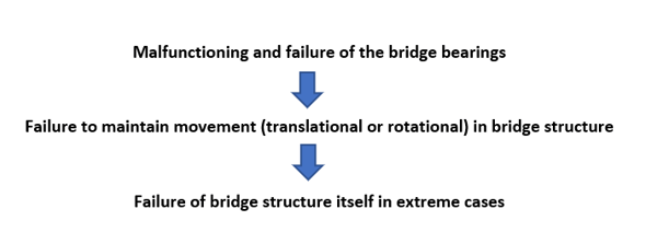   Inspection and Maintenance Needs of Bridge Bearings