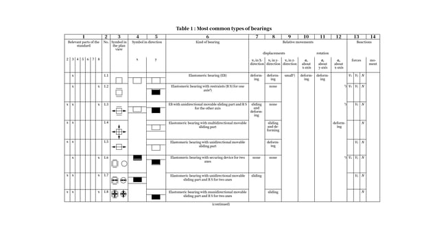 Most common types of bearings