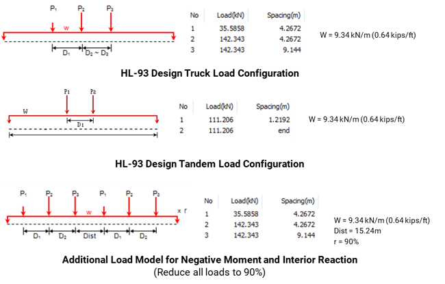 Image 2.1 HL-93 Vehicle Loads