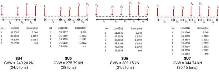 Image 2.4 SU Vehicle Loads Axle Configurations