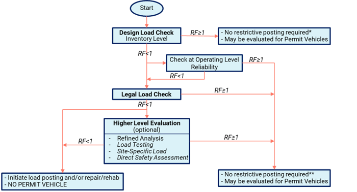 Image 2.5 AASHTO 2011 MBE Appendix A6A