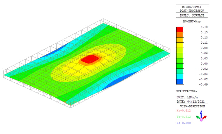 Influence Surface Bending at Center of Span