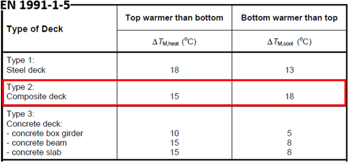 Figure 2-4. Temperature gradients for bridges according to Eurocodes