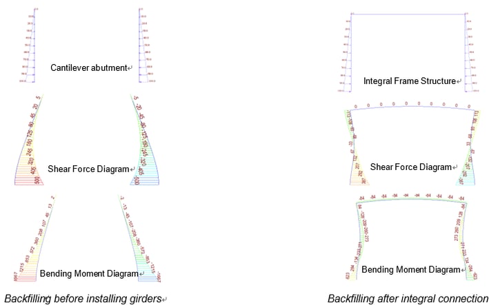 Backfilling before installing girders (left), backfilling after integral connection (right)
