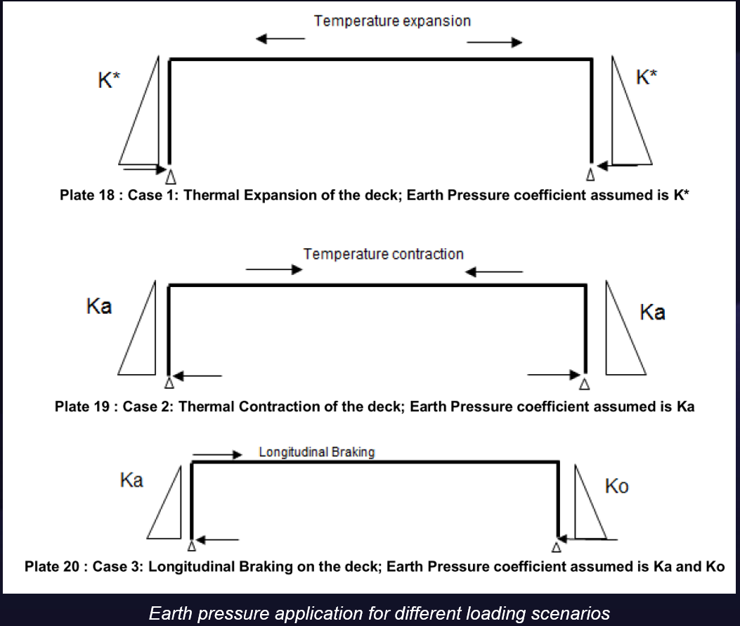 Earth pressure application for different loading scenarious