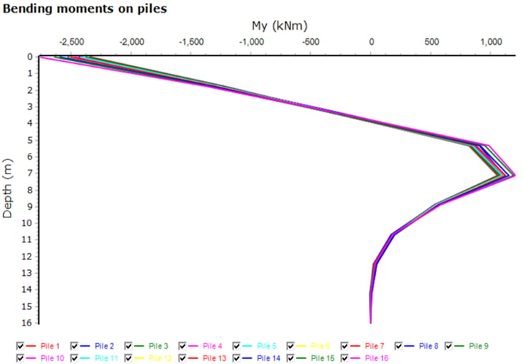 Pile bending moments from midas Geotech