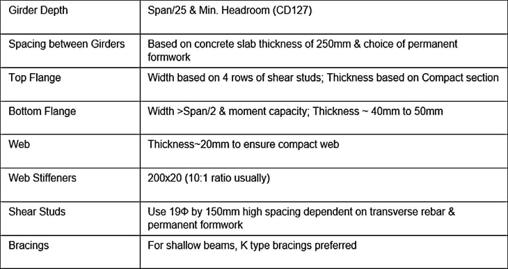 Steel-Construction-Institue-guidelines