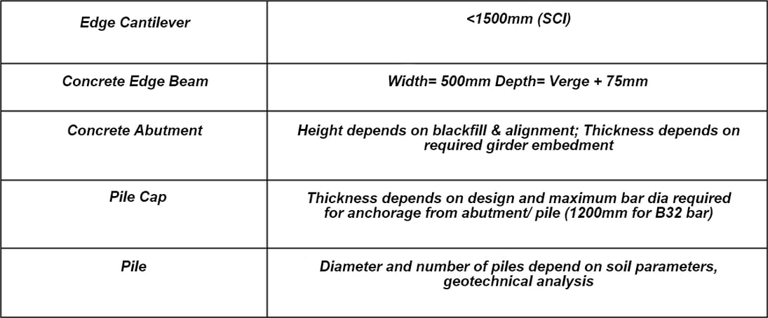 Composite Steel Integral Bridge Analysis and Design