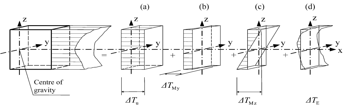 Thermal Loads (Uniform + Differentail) Eurocodes