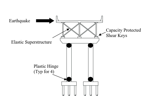 Ductile Substructure and Elastic Superstructures system allowing Plastic Hinges (US DOT FHWA 2014)