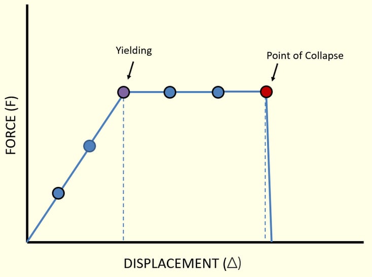 Pushover curve from the SDOF system