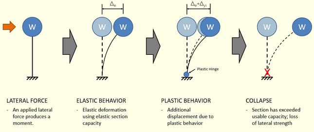 Simple SDOF structure with applied lateral force