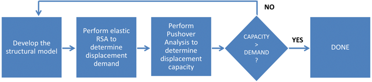 Summerized procedure from the Direct Pushover method