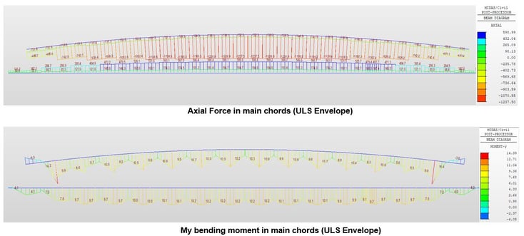 Figure 24: Member force results