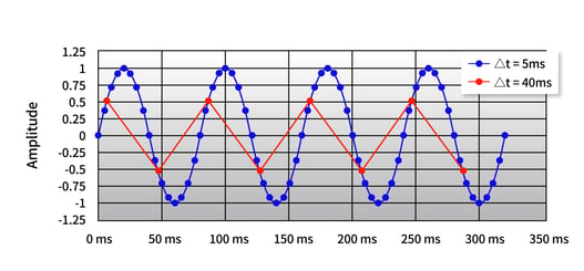 Amplitude vs time for various time steps