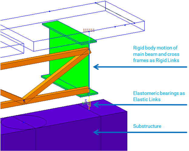 Figure 6. Usage of Elastic Links and other elements in midas Civil for structural elastomeric bearing connection.