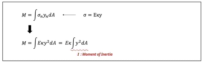 Moment of Inertia Formula I