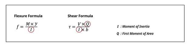 Flexure Formula Shear Fomula