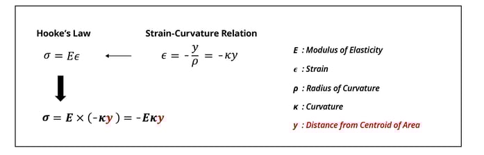 Hooke's Law