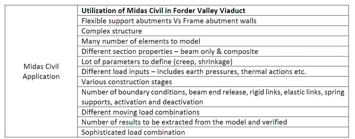 Integral Bridge Analysis Conclusion