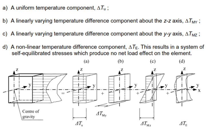 Figure 14: BS EN 1992-1-1 extract