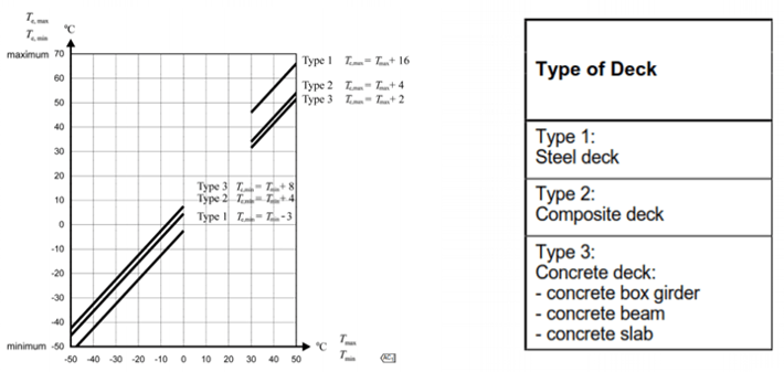 Figure 15: BS EN 1992-1-1 Uniform Temperature – code extract