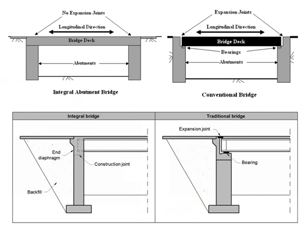 Figure 2: Structural arrangement of integral and jointed deck bridge