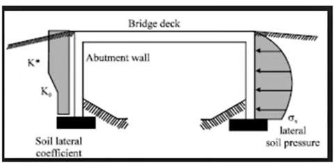 Figure 3: Earth Pressure Distribution in Integral Bridge