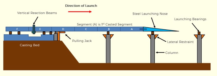 Incremental Launching Method