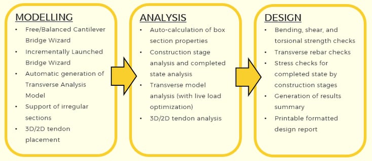 Some of the Most Notable midas Civil Features for PSC Segmental Box Girder Bridges