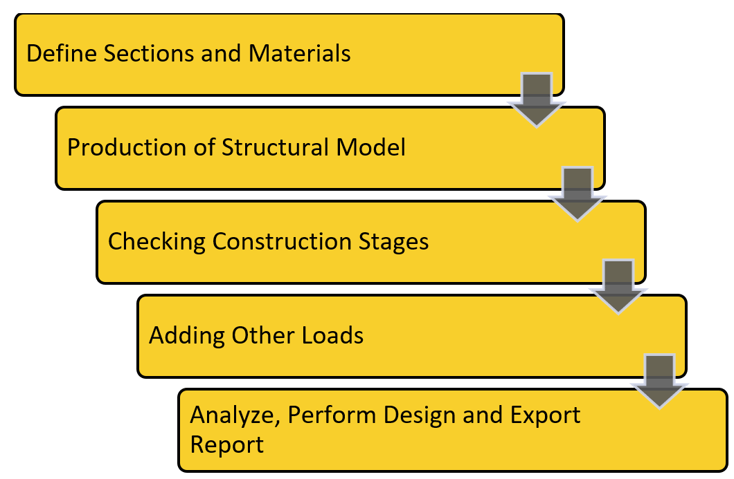 Summary of BC Bridge Procedure using midas Civil