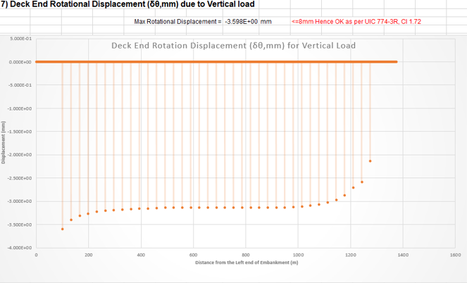 Deck End Rotational Displacement due to Vertical load