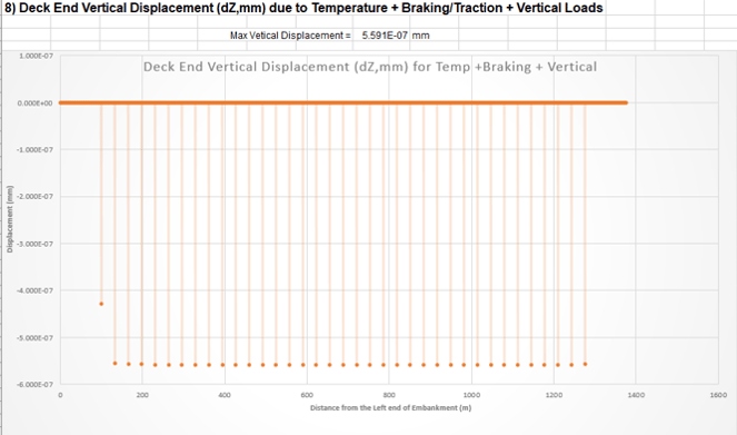 Deck End Vertical Dispalcement due to Temperature + Braking Traction + Vertical Loads