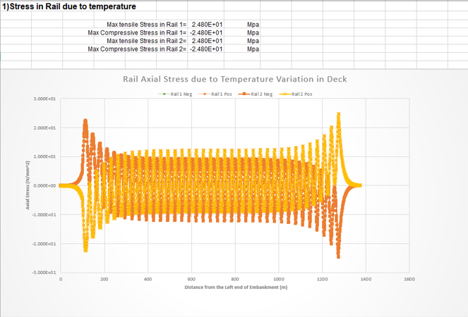 Stress in Rail due to Temperature