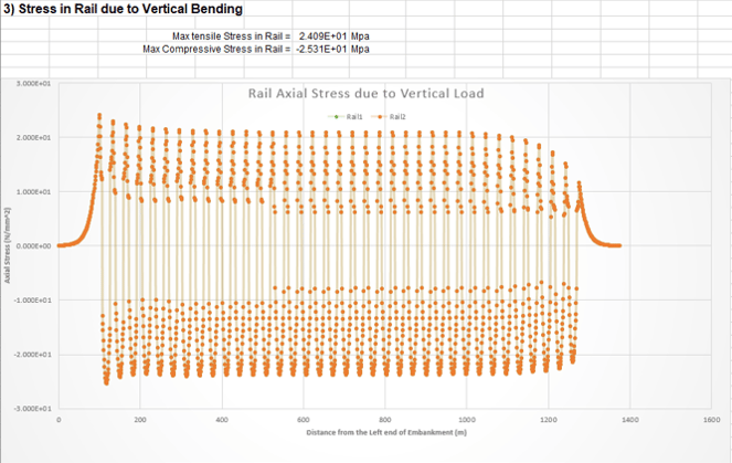 Stress in Rail due to Vertical Bending