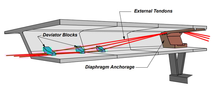 Typical Layout of a Prestressed Box Girder