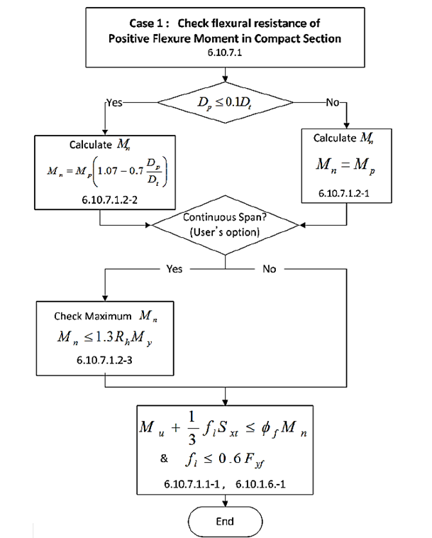 Steel Composite Girder Flexural Capacity: AASHTO vs Eurocode